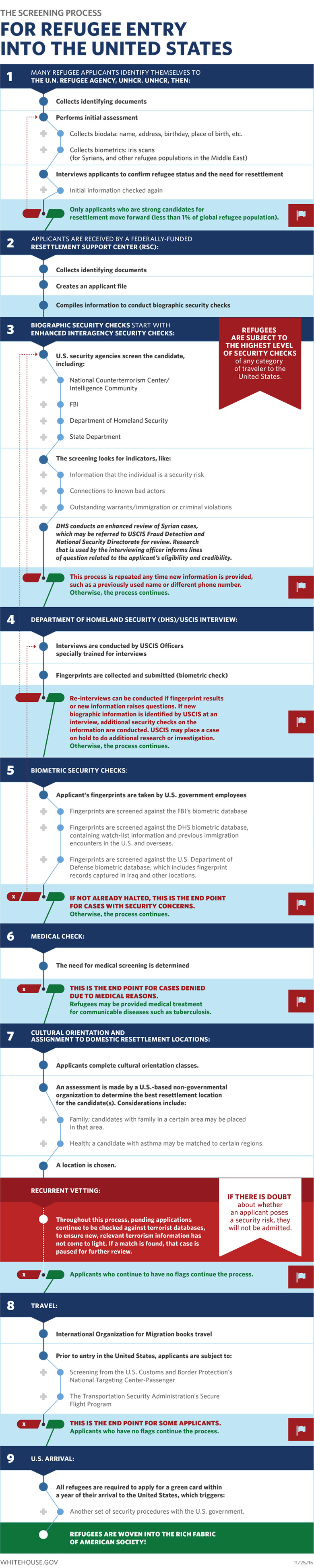 refugee screening process
